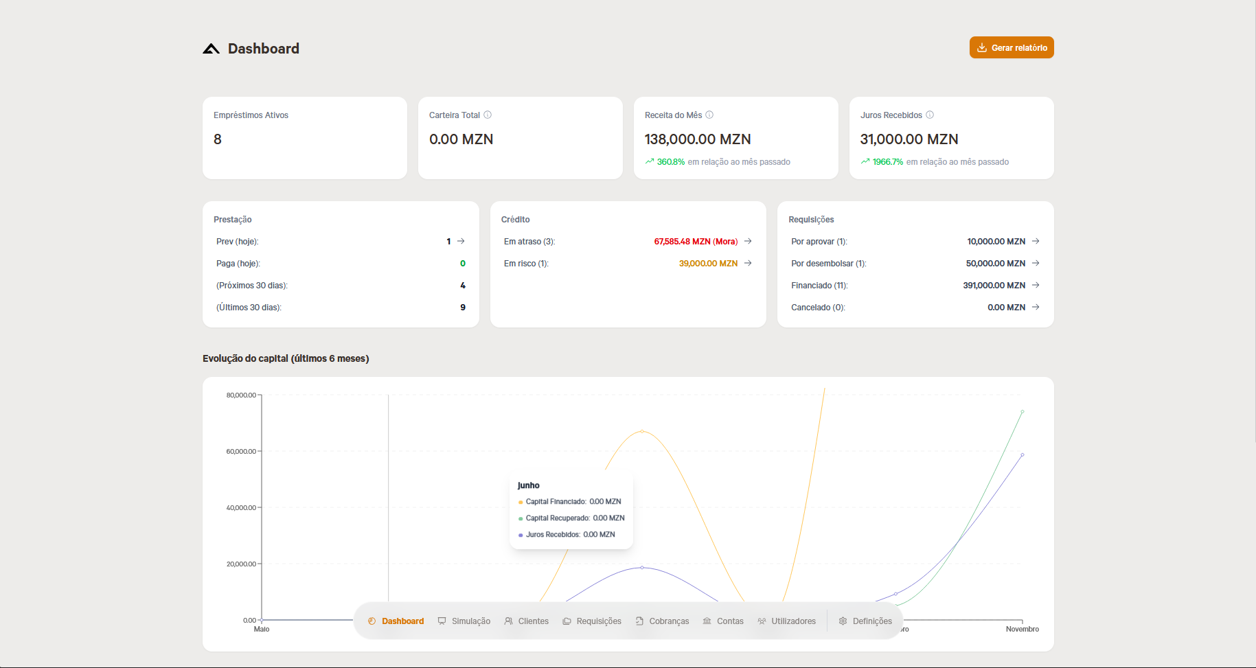 Dashboard do software microcreditos.app mostrando gestão de microcréditos, empréstimos, cobranças automáticas e relatórios financeiros em tempo real